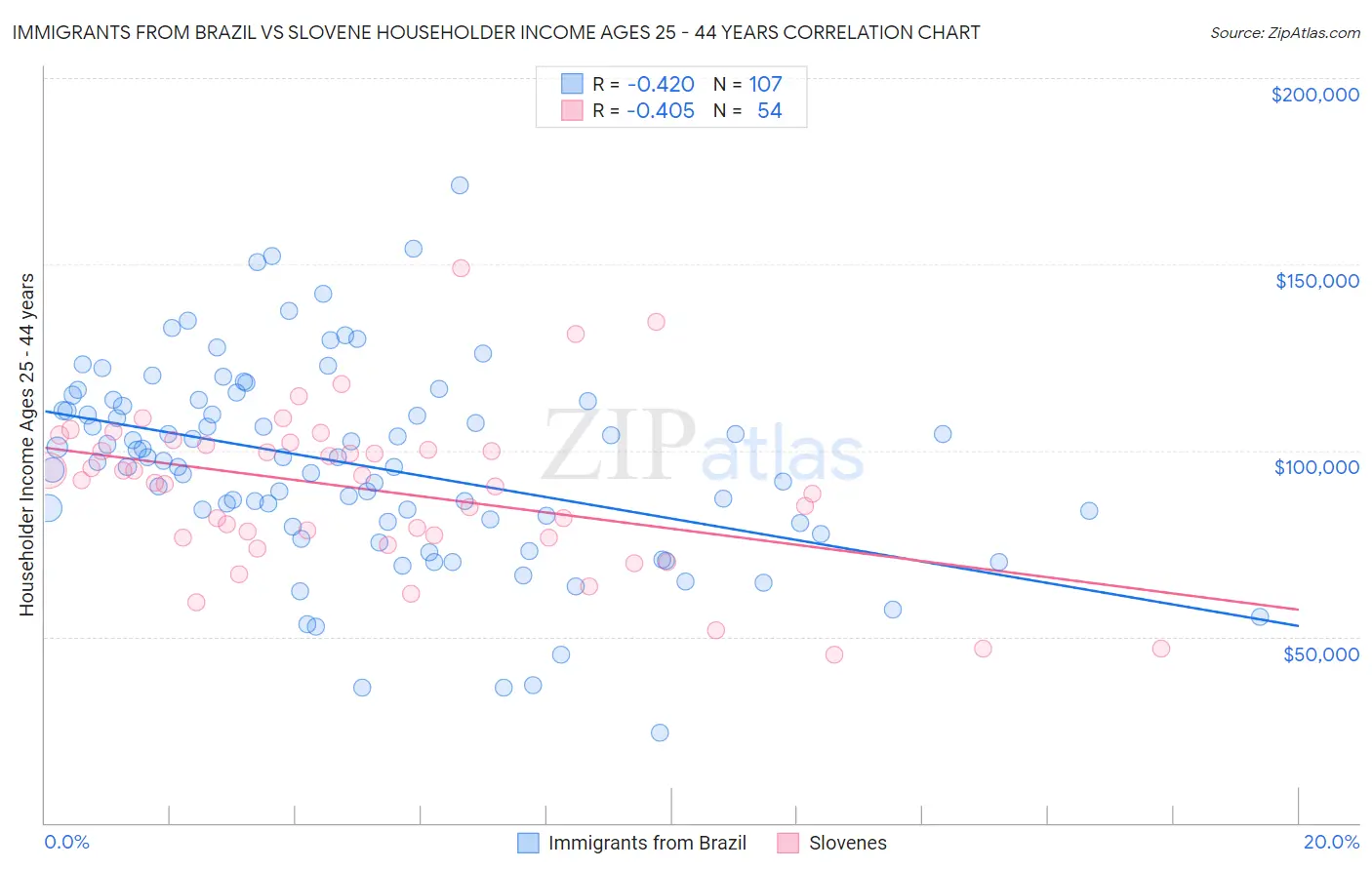 Immigrants from Brazil vs Slovene Householder Income Ages 25 - 44 years
