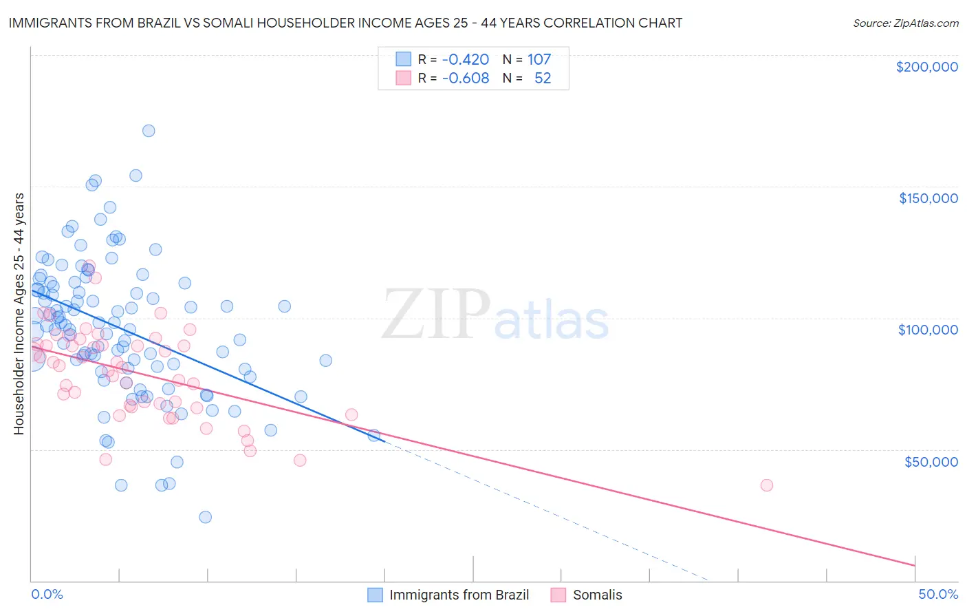 Immigrants from Brazil vs Somali Householder Income Ages 25 - 44 years