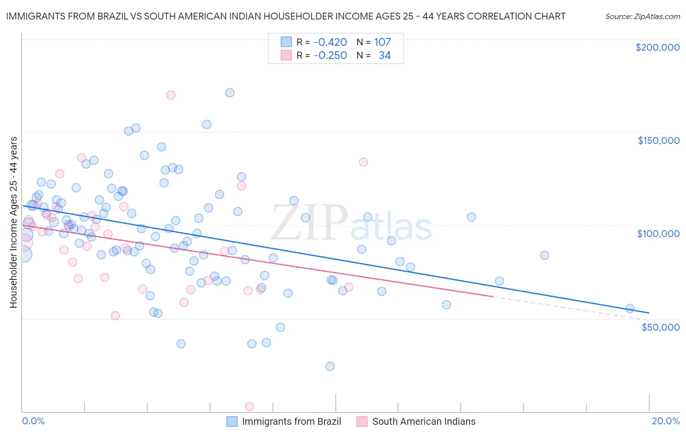 Immigrants from Brazil vs South American Indian Householder Income Ages 25 - 44 years