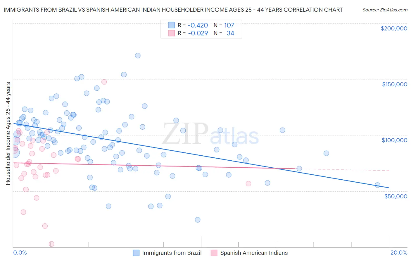 Immigrants from Brazil vs Spanish American Indian Householder Income Ages 25 - 44 years