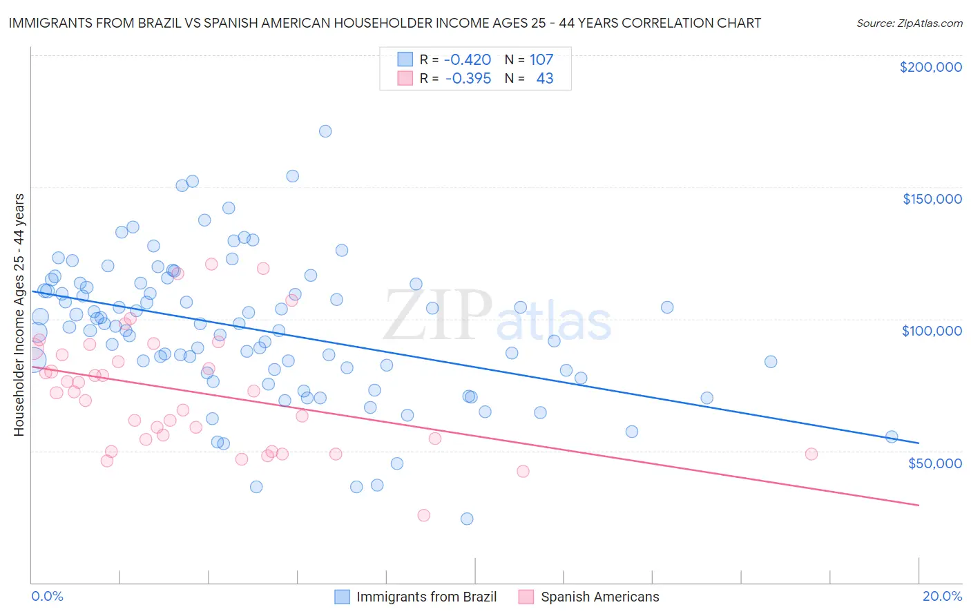 Immigrants from Brazil vs Spanish American Householder Income Ages 25 - 44 years