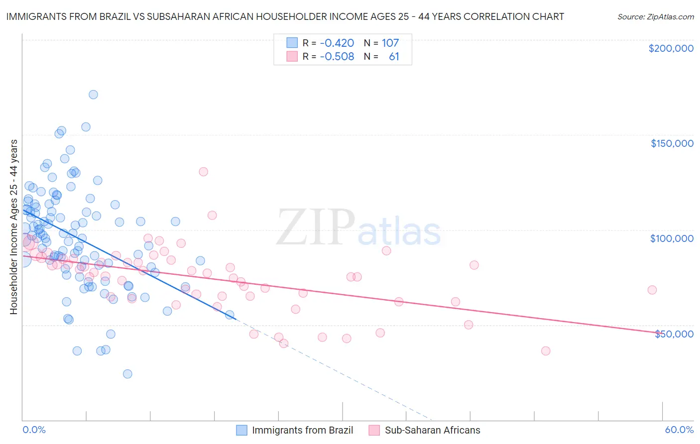 Immigrants from Brazil vs Subsaharan African Householder Income Ages 25 - 44 years