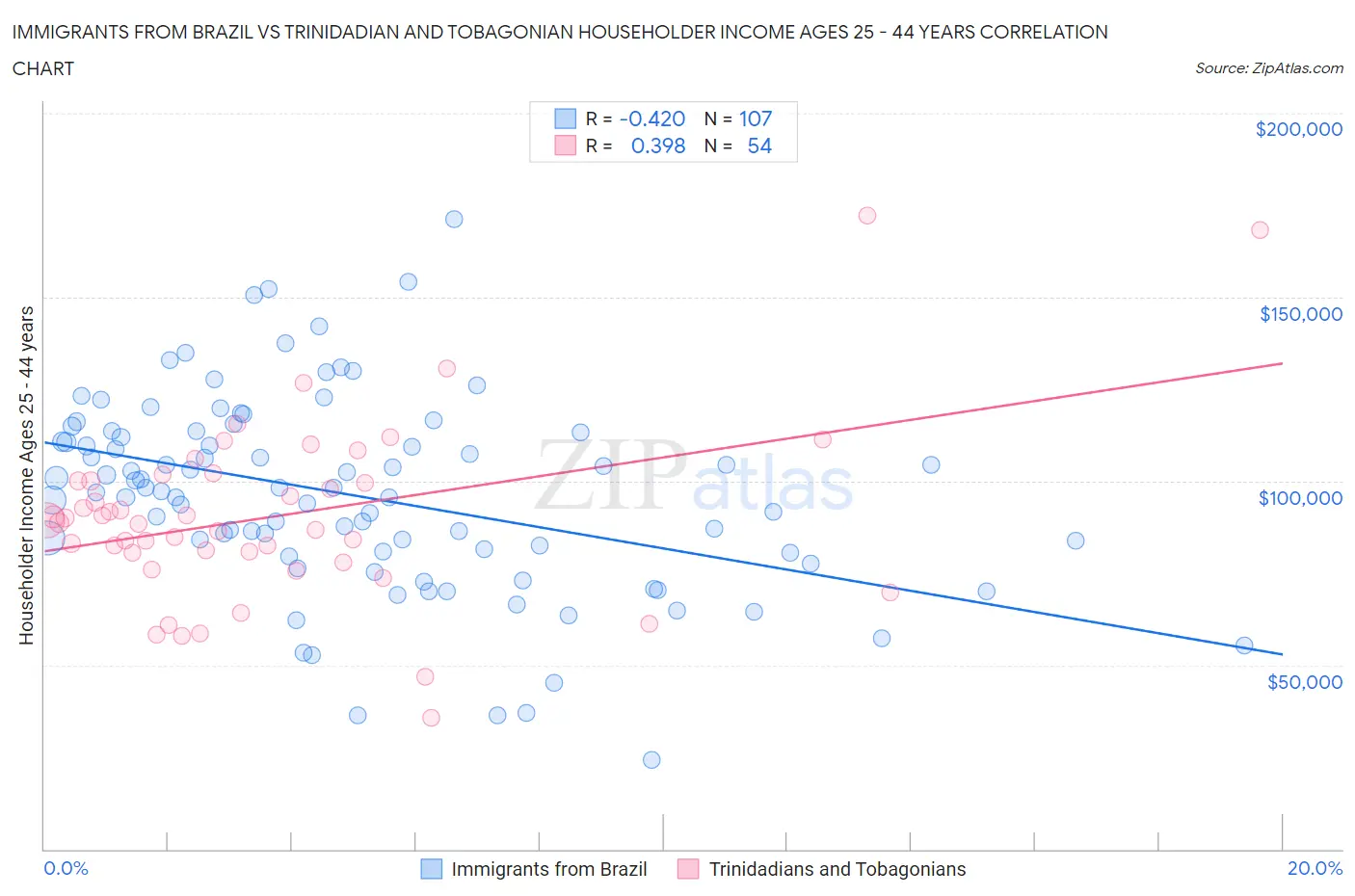 Immigrants from Brazil vs Trinidadian and Tobagonian Householder Income Ages 25 - 44 years