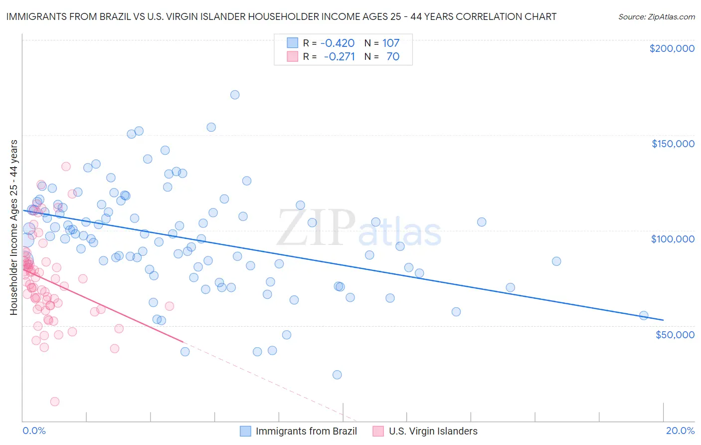 Immigrants from Brazil vs U.S. Virgin Islander Householder Income Ages 25 - 44 years