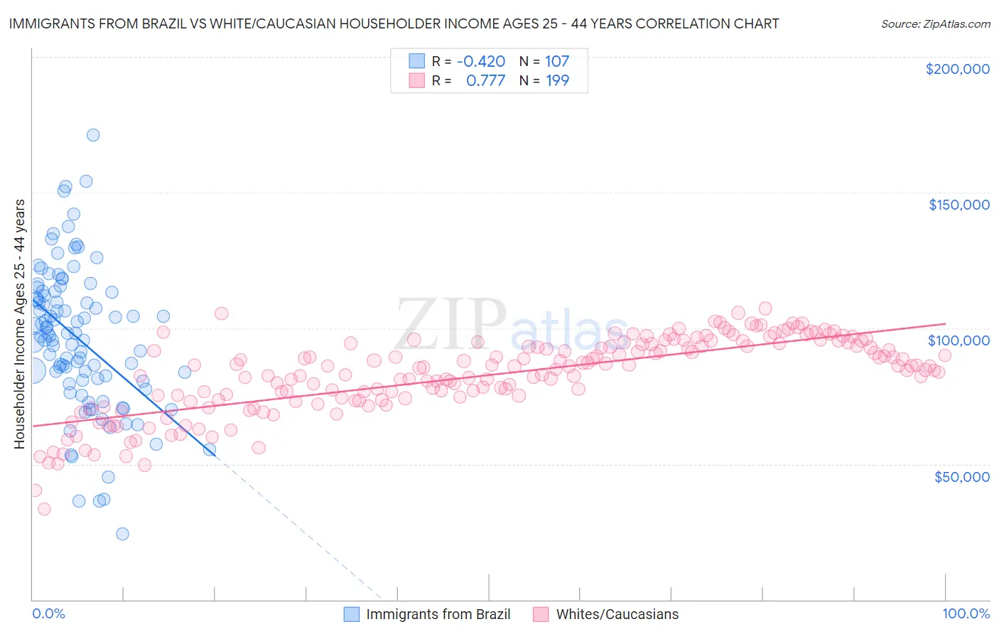 Immigrants from Brazil vs White/Caucasian Householder Income Ages 25 - 44 years