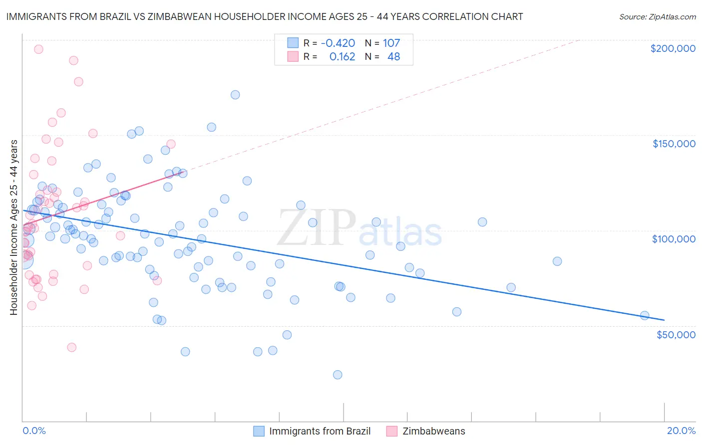 Immigrants from Brazil vs Zimbabwean Householder Income Ages 25 - 44 years