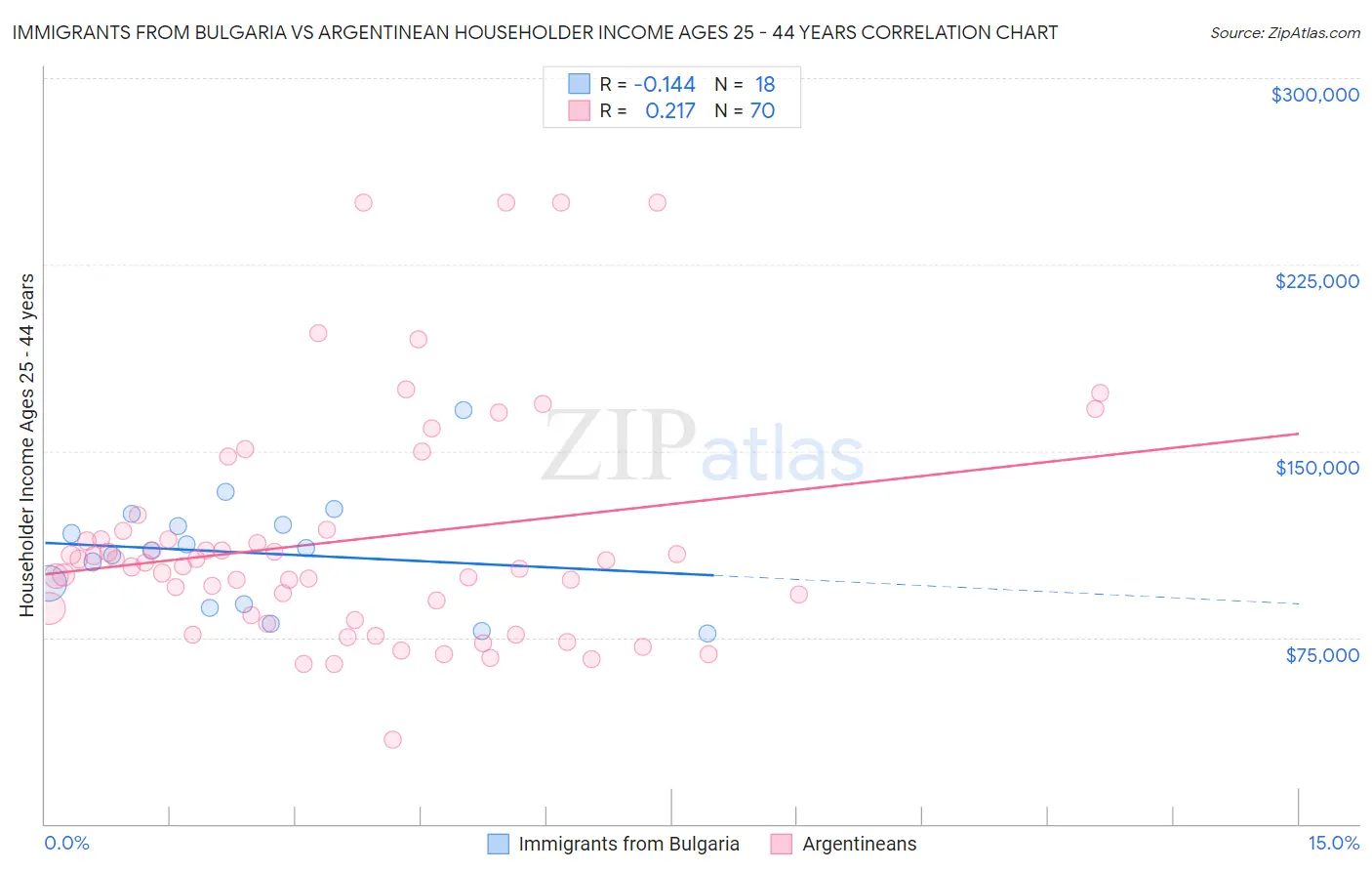 Immigrants from Bulgaria vs Argentinean Householder Income Ages 25 - 44 years
