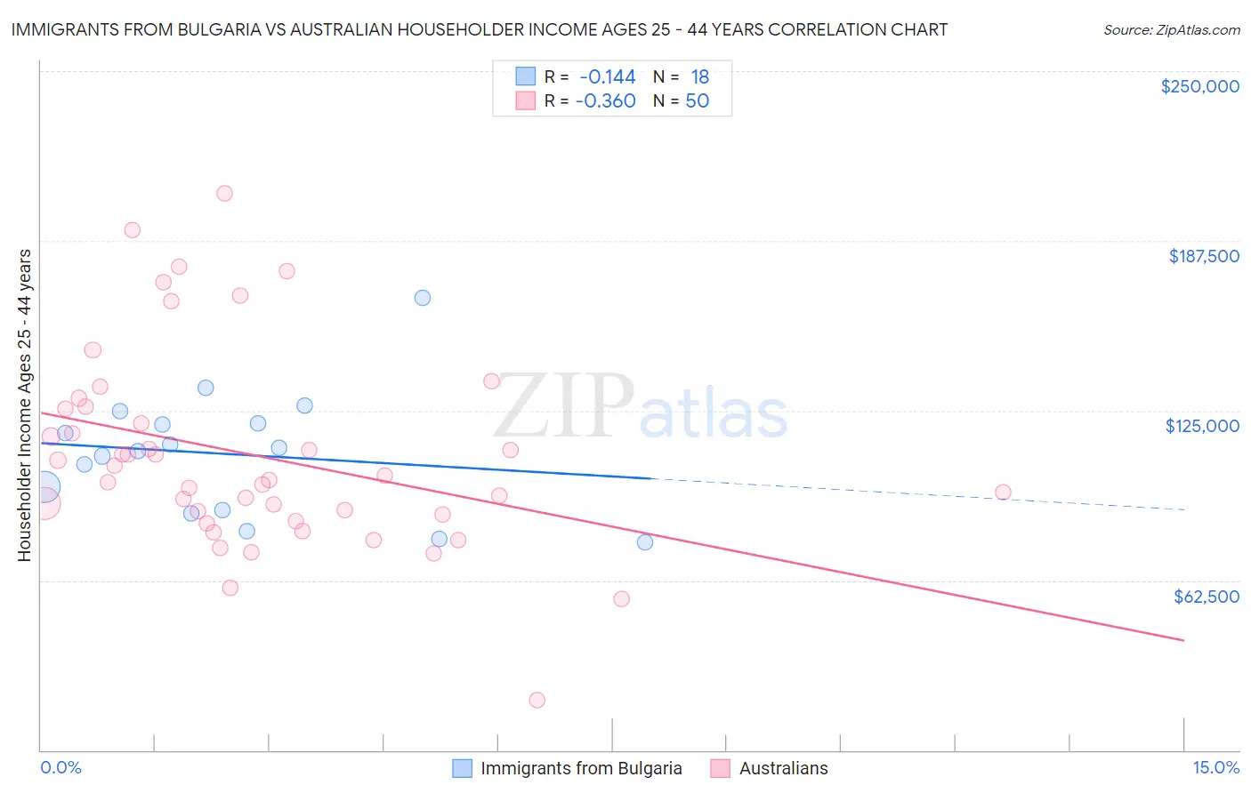 Immigrants from Bulgaria vs Australian Householder Income Ages 25 - 44 years