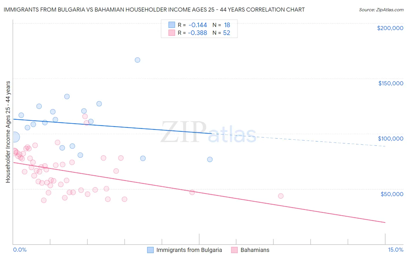 Immigrants from Bulgaria vs Bahamian Householder Income Ages 25 - 44 years