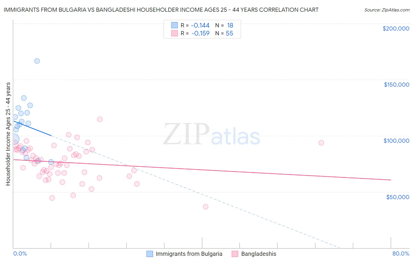 Immigrants from Bulgaria vs Bangladeshi Householder Income Ages 25 - 44 years