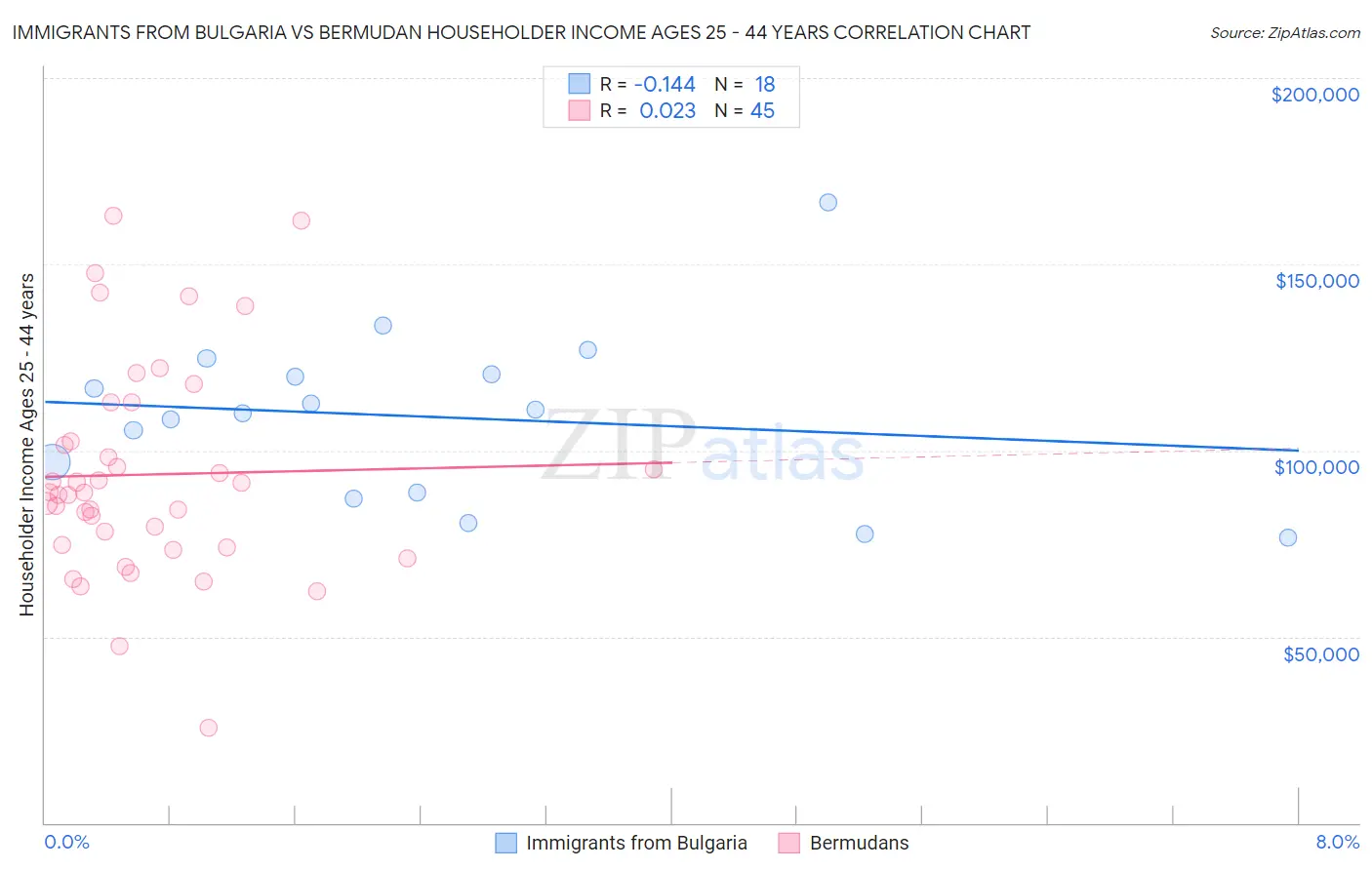 Immigrants from Bulgaria vs Bermudan Householder Income Ages 25 - 44 years