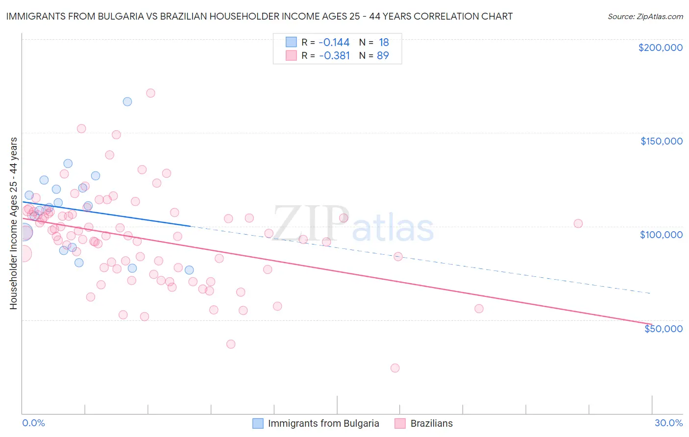 Immigrants from Bulgaria vs Brazilian Householder Income Ages 25 - 44 years