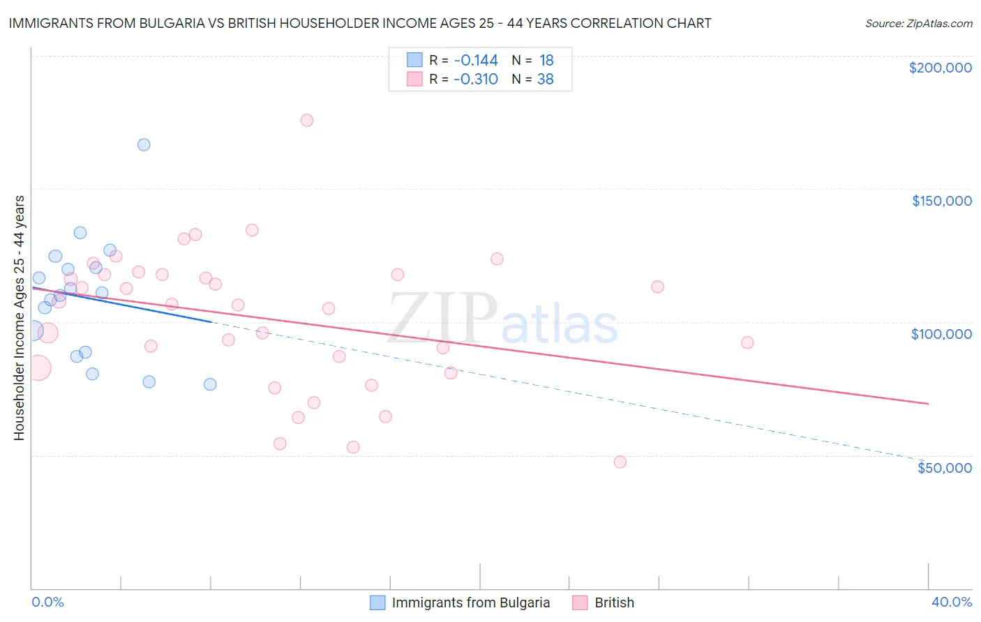 Immigrants from Bulgaria vs British Householder Income Ages 25 - 44 years