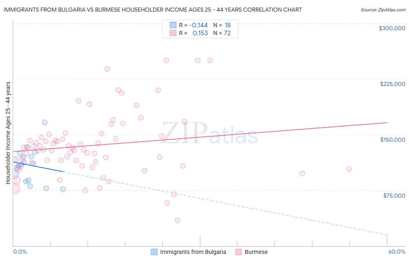 Immigrants from Bulgaria vs Burmese Householder Income Ages 25 - 44 years