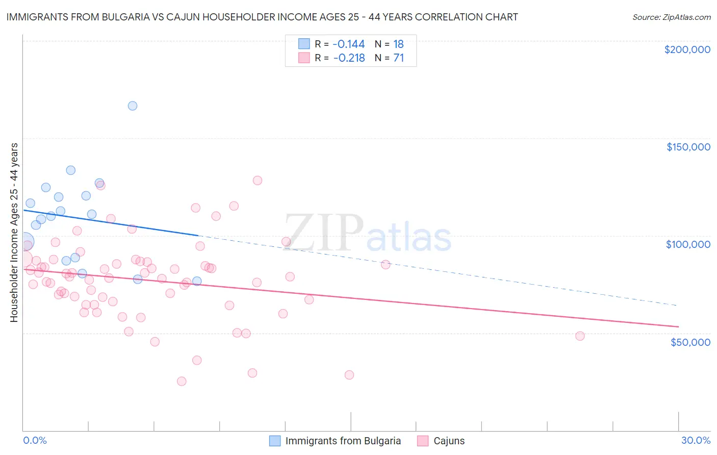 Immigrants from Bulgaria vs Cajun Householder Income Ages 25 - 44 years