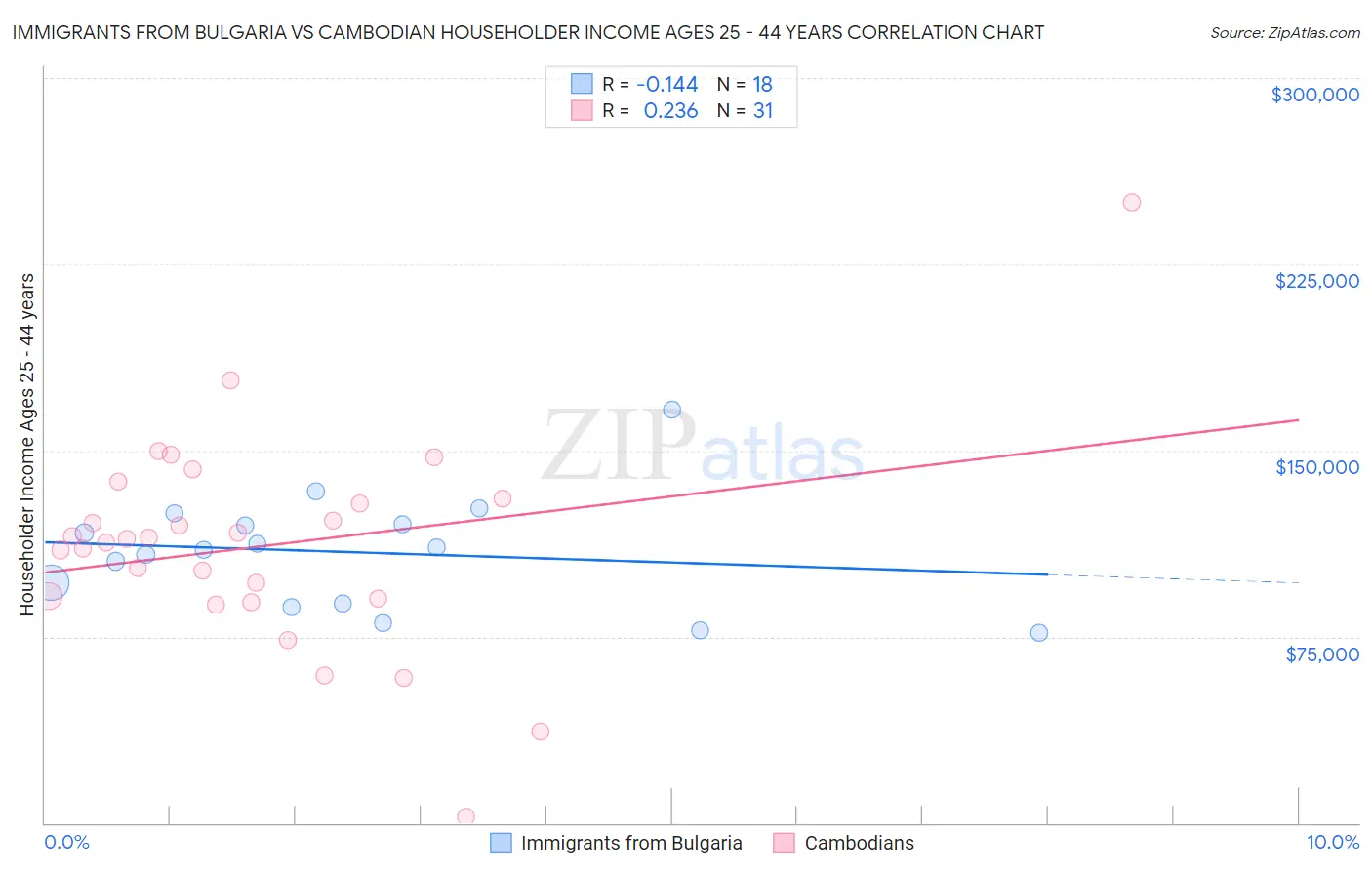 Immigrants from Bulgaria vs Cambodian Householder Income Ages 25 - 44 years