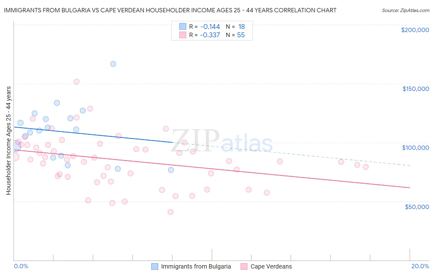 Immigrants from Bulgaria vs Cape Verdean Householder Income Ages 25 - 44 years