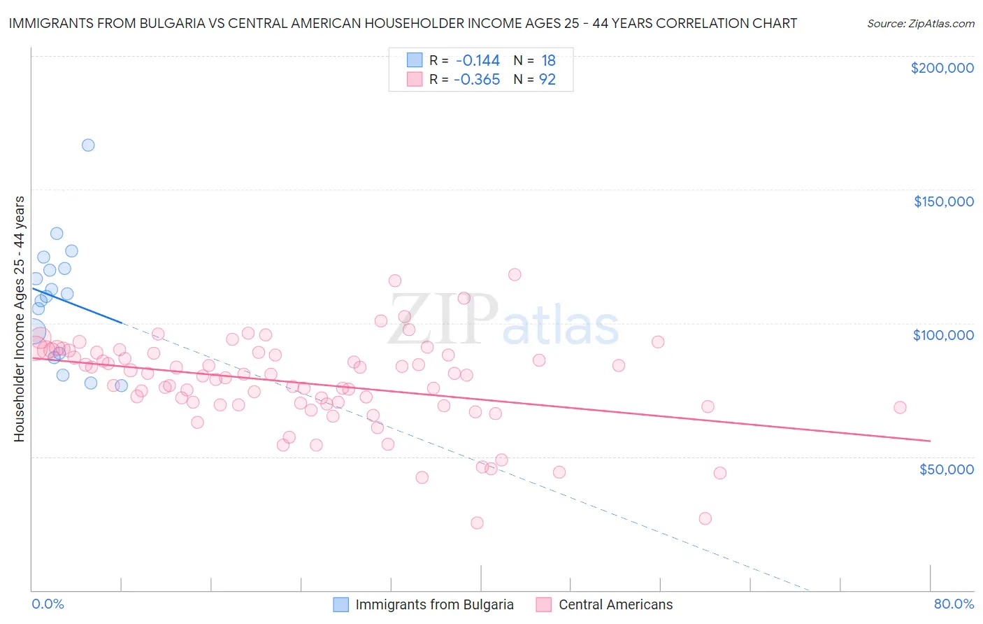 Immigrants from Bulgaria vs Central American Householder Income Ages 25 - 44 years