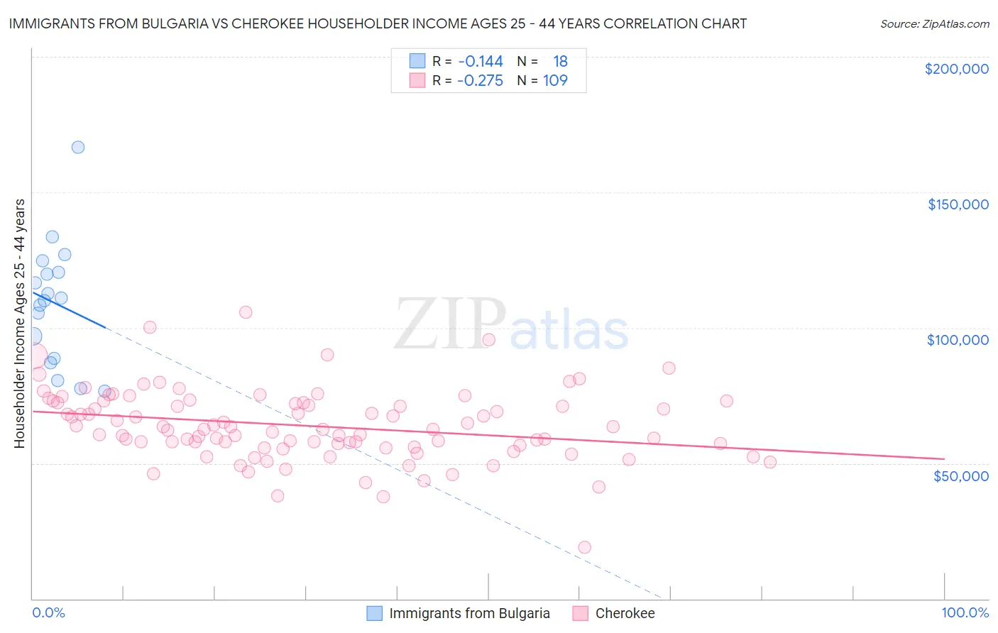 Immigrants from Bulgaria vs Cherokee Householder Income Ages 25 - 44 years