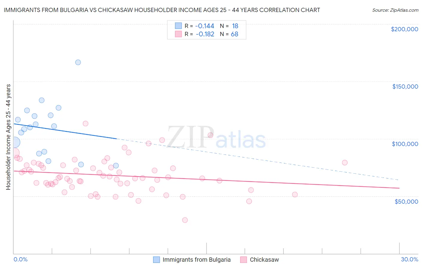 Immigrants from Bulgaria vs Chickasaw Householder Income Ages 25 - 44 years