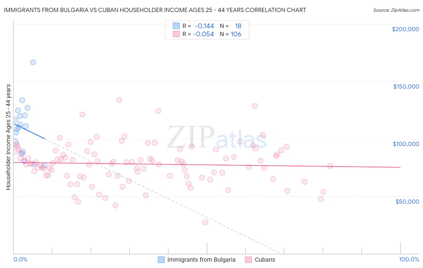 Immigrants from Bulgaria vs Cuban Householder Income Ages 25 - 44 years