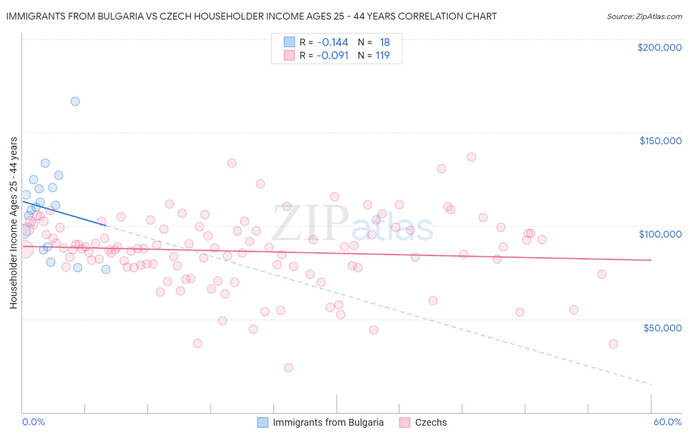 Immigrants from Bulgaria vs Czech Householder Income Ages 25 - 44 years