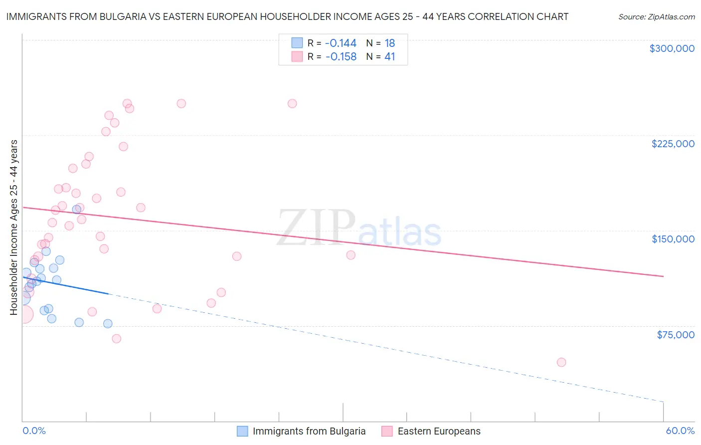 Immigrants from Bulgaria vs Eastern European Householder Income Ages 25 - 44 years