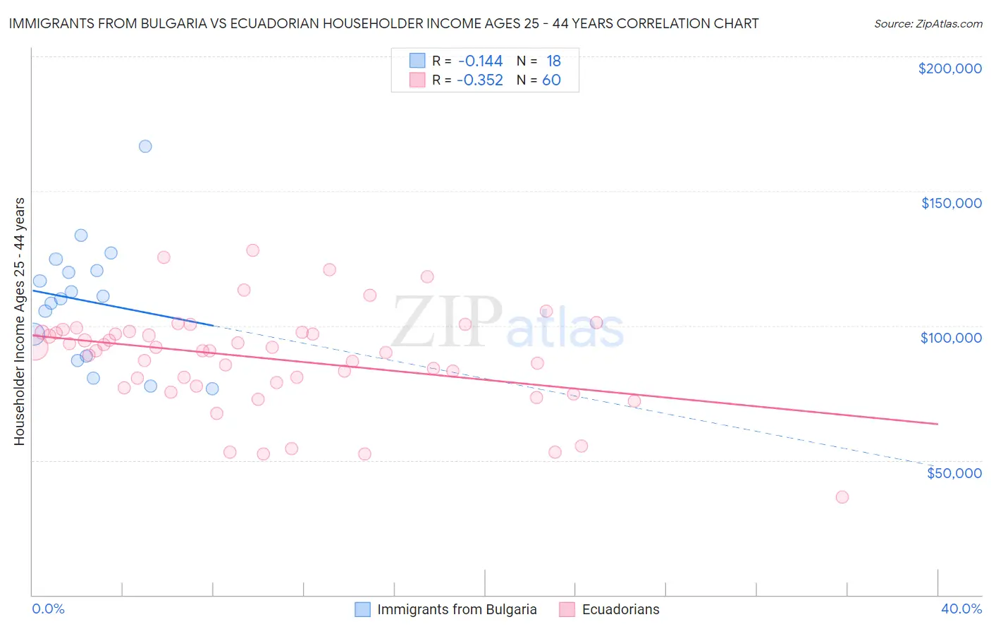 Immigrants from Bulgaria vs Ecuadorian Householder Income Ages 25 - 44 years