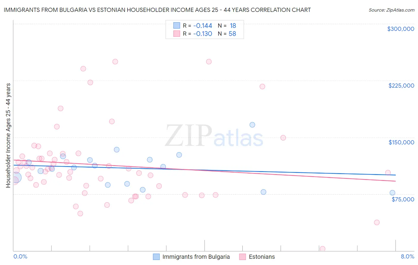 Immigrants from Bulgaria vs Estonian Householder Income Ages 25 - 44 years