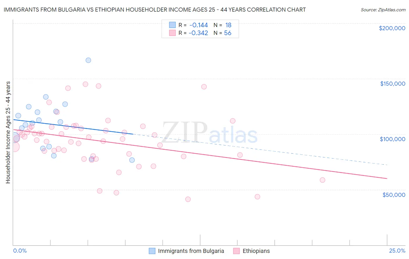 Immigrants from Bulgaria vs Ethiopian Householder Income Ages 25 - 44 years