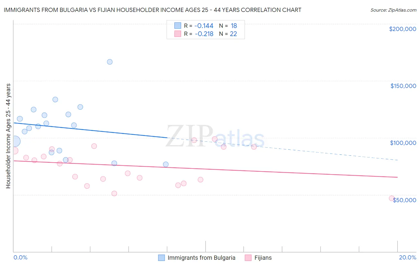 Immigrants from Bulgaria vs Fijian Householder Income Ages 25 - 44 years