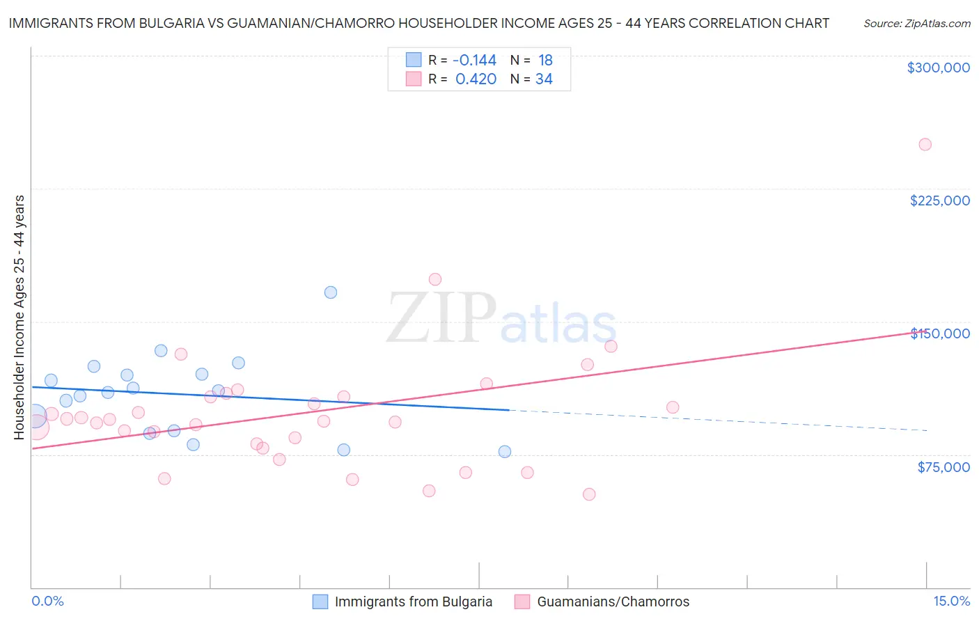 Immigrants from Bulgaria vs Guamanian/Chamorro Householder Income Ages 25 - 44 years