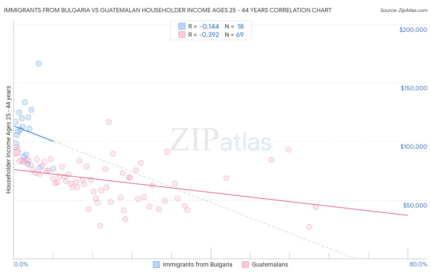 Immigrants from Bulgaria vs Guatemalan Householder Income Ages 25 - 44 years