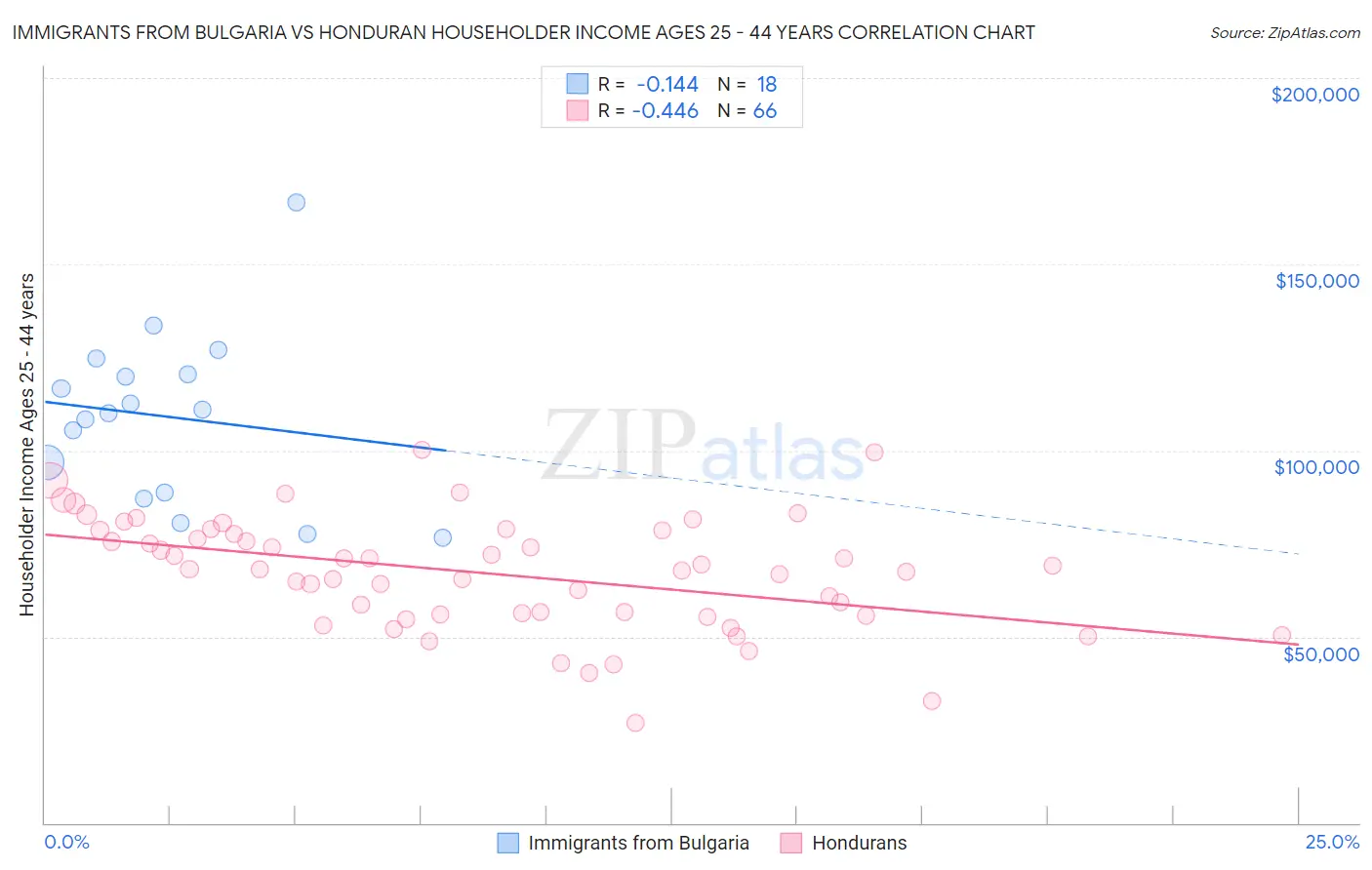 Immigrants from Bulgaria vs Honduran Householder Income Ages 25 - 44 years