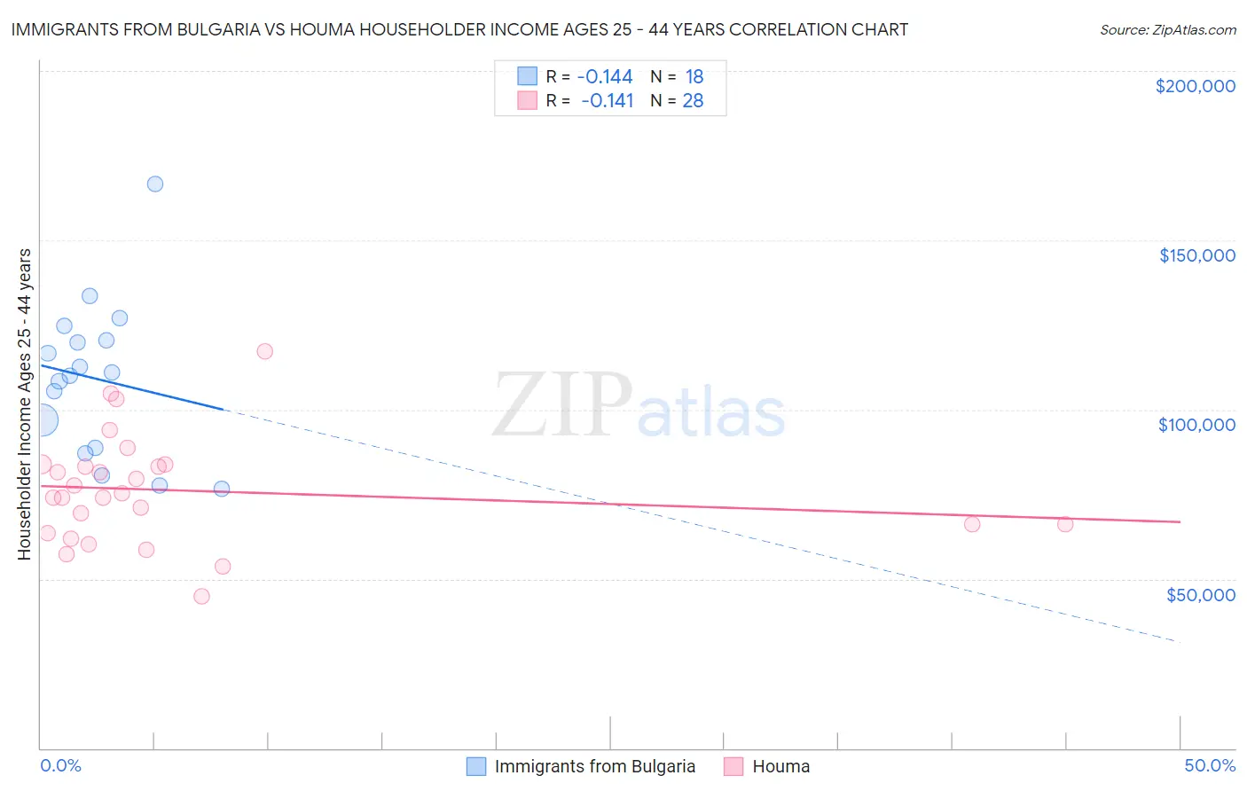 Immigrants from Bulgaria vs Houma Householder Income Ages 25 - 44 years