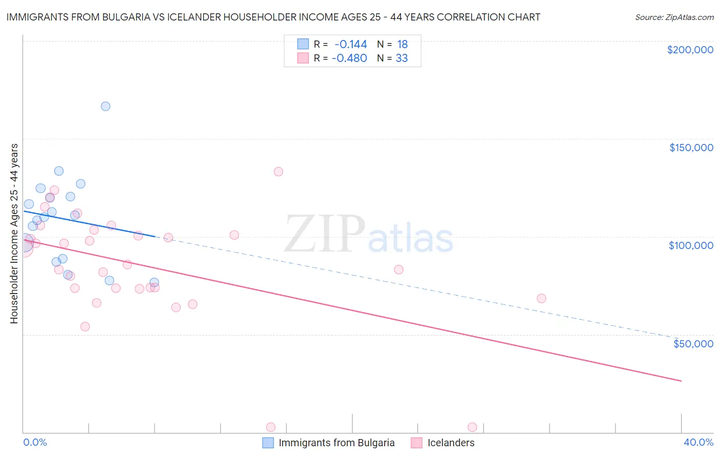 Immigrants from Bulgaria vs Icelander Householder Income Ages 25 - 44 years