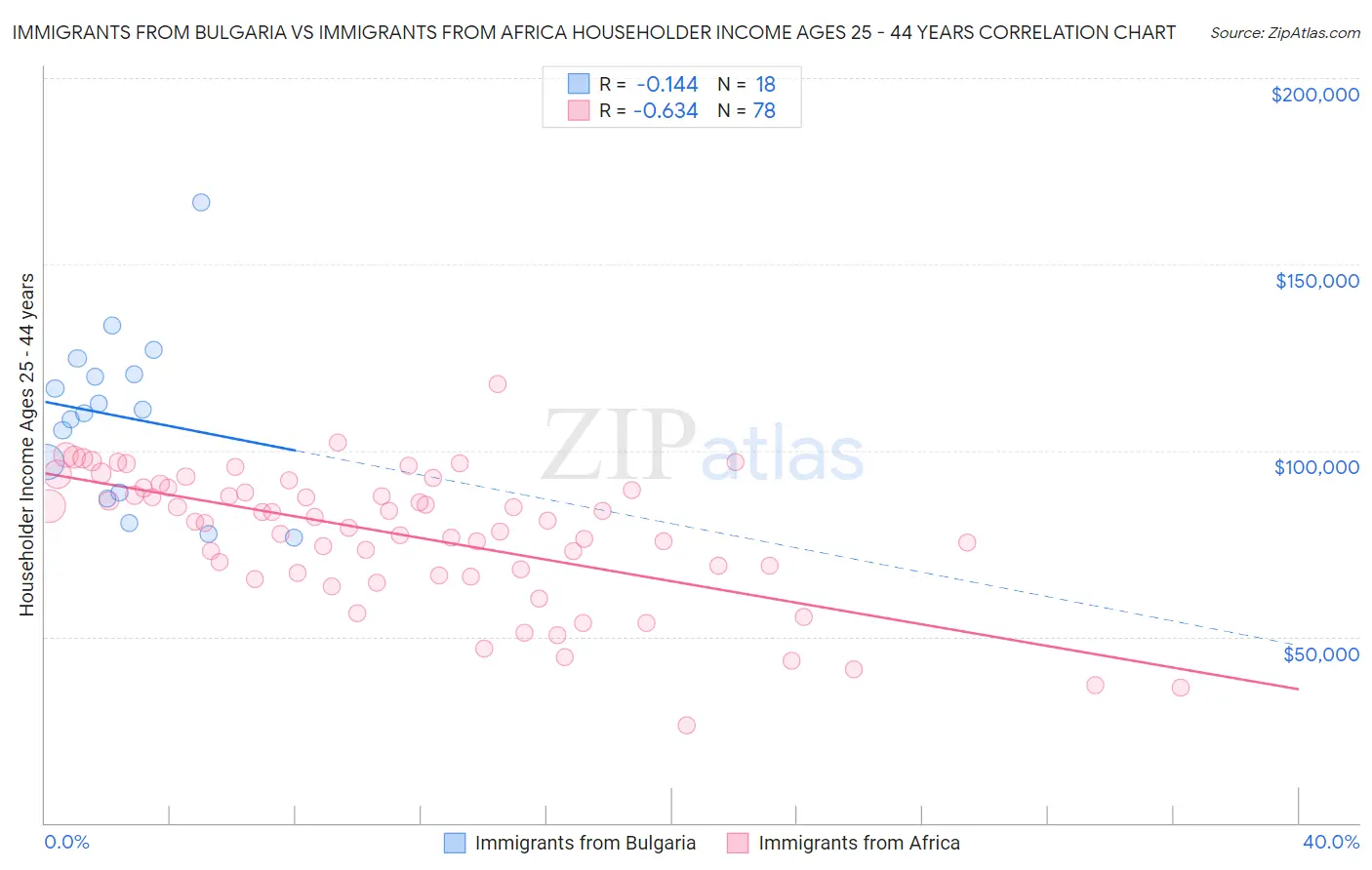 Immigrants from Bulgaria vs Immigrants from Africa Householder Income Ages 25 - 44 years