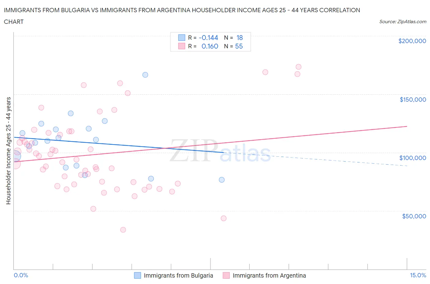 Immigrants from Bulgaria vs Immigrants from Argentina Householder Income Ages 25 - 44 years