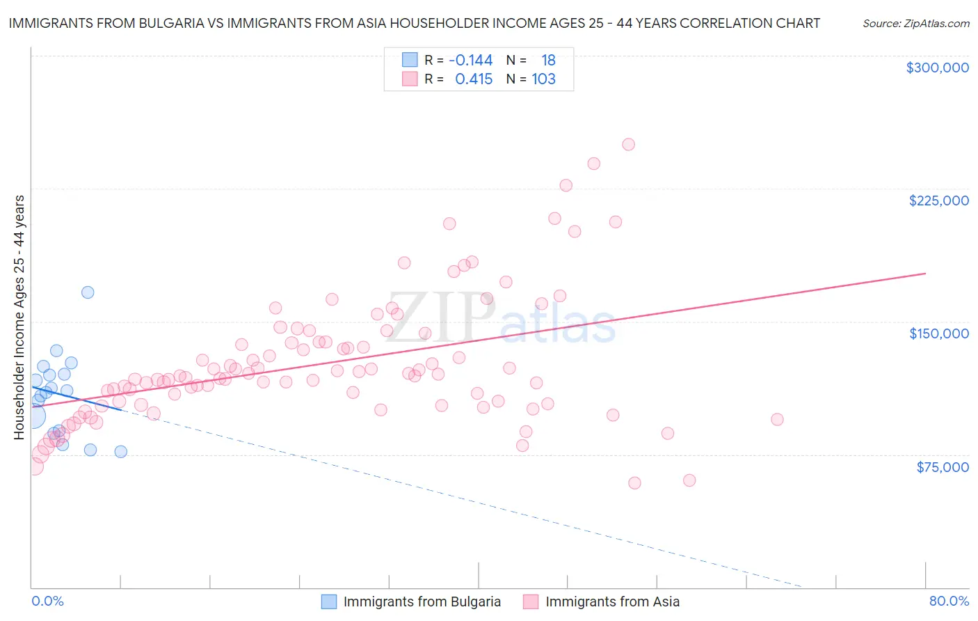 Immigrants from Bulgaria vs Immigrants from Asia Householder Income Ages 25 - 44 years
