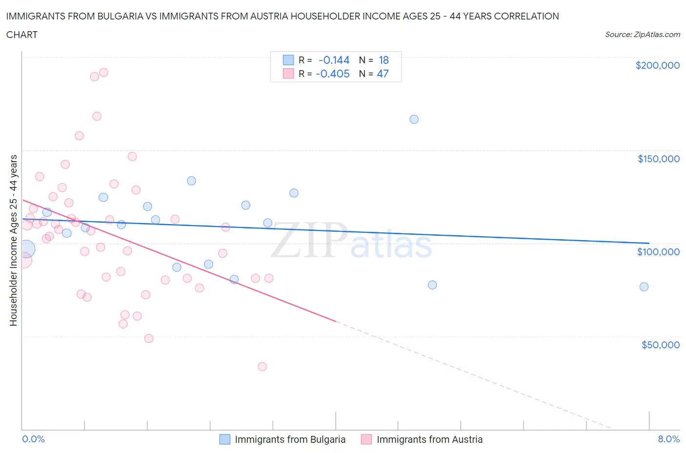 Immigrants from Bulgaria vs Immigrants from Austria Householder Income Ages 25 - 44 years