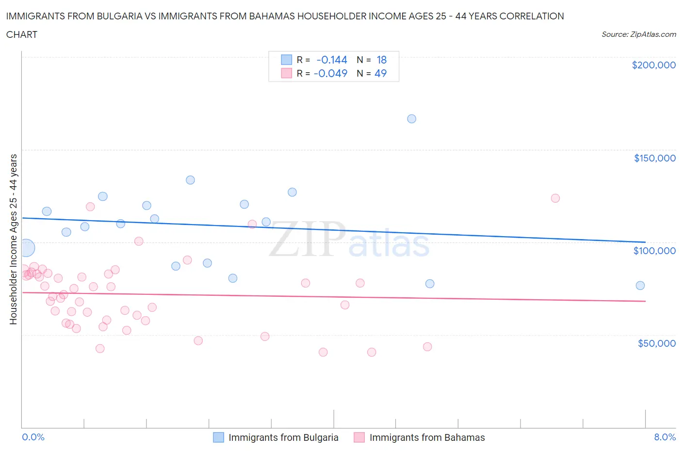 Immigrants from Bulgaria vs Immigrants from Bahamas Householder Income Ages 25 - 44 years
