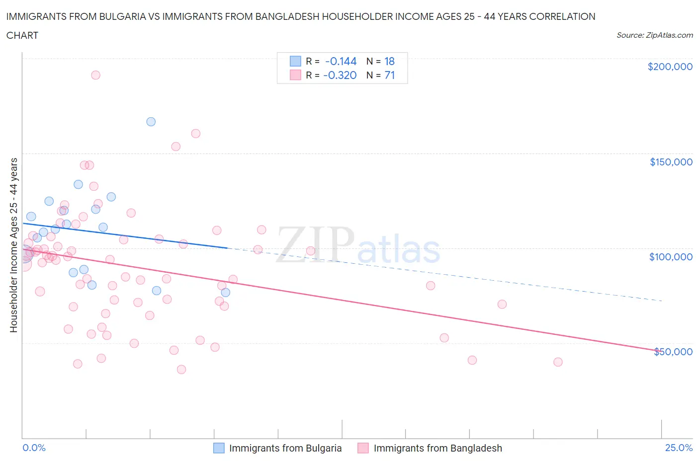 Immigrants from Bulgaria vs Immigrants from Bangladesh Householder Income Ages 25 - 44 years