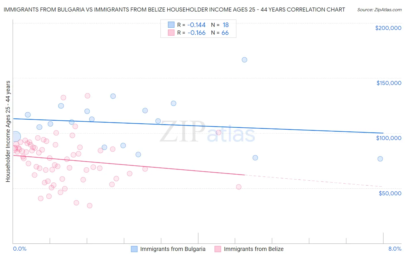 Immigrants from Bulgaria vs Immigrants from Belize Householder Income Ages 25 - 44 years