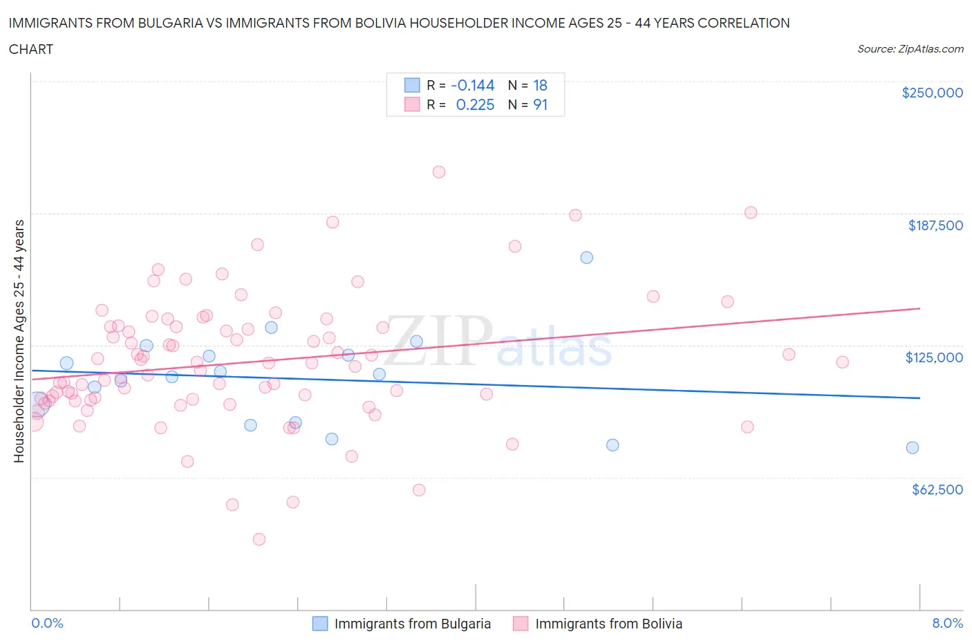 Immigrants from Bulgaria vs Immigrants from Bolivia Householder Income Ages 25 - 44 years