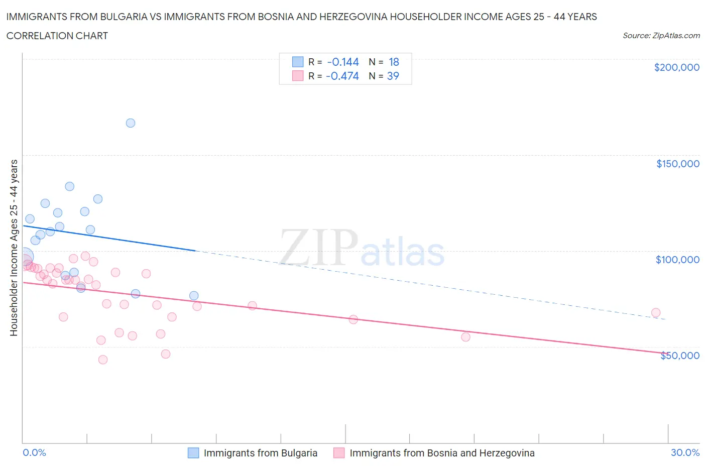 Immigrants from Bulgaria vs Immigrants from Bosnia and Herzegovina Householder Income Ages 25 - 44 years