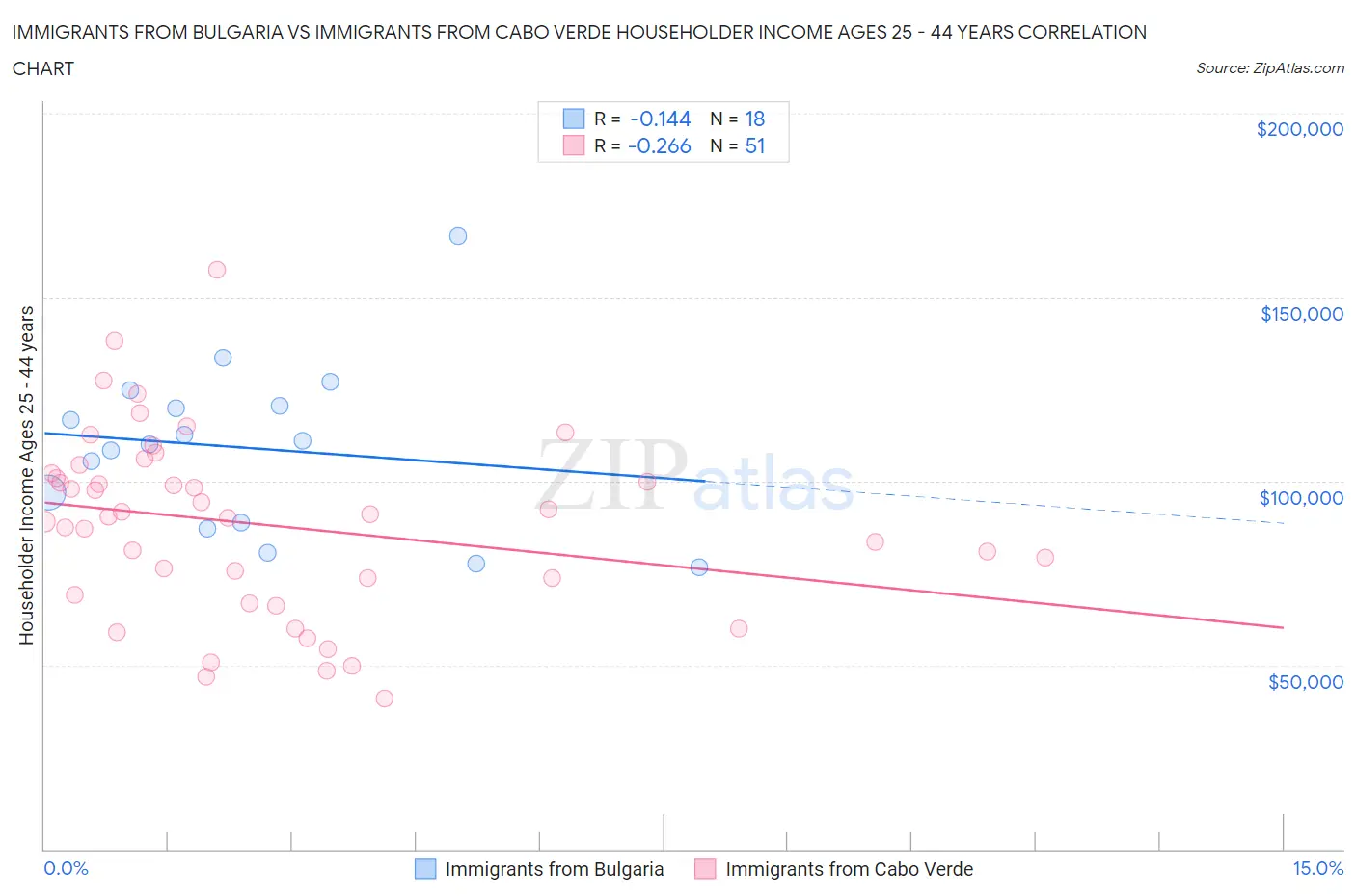 Immigrants from Bulgaria vs Immigrants from Cabo Verde Householder Income Ages 25 - 44 years