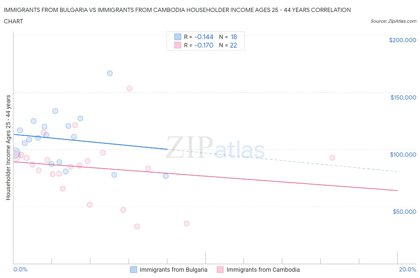 Immigrants from Bulgaria vs Immigrants from Cambodia Householder Income Ages 25 - 44 years