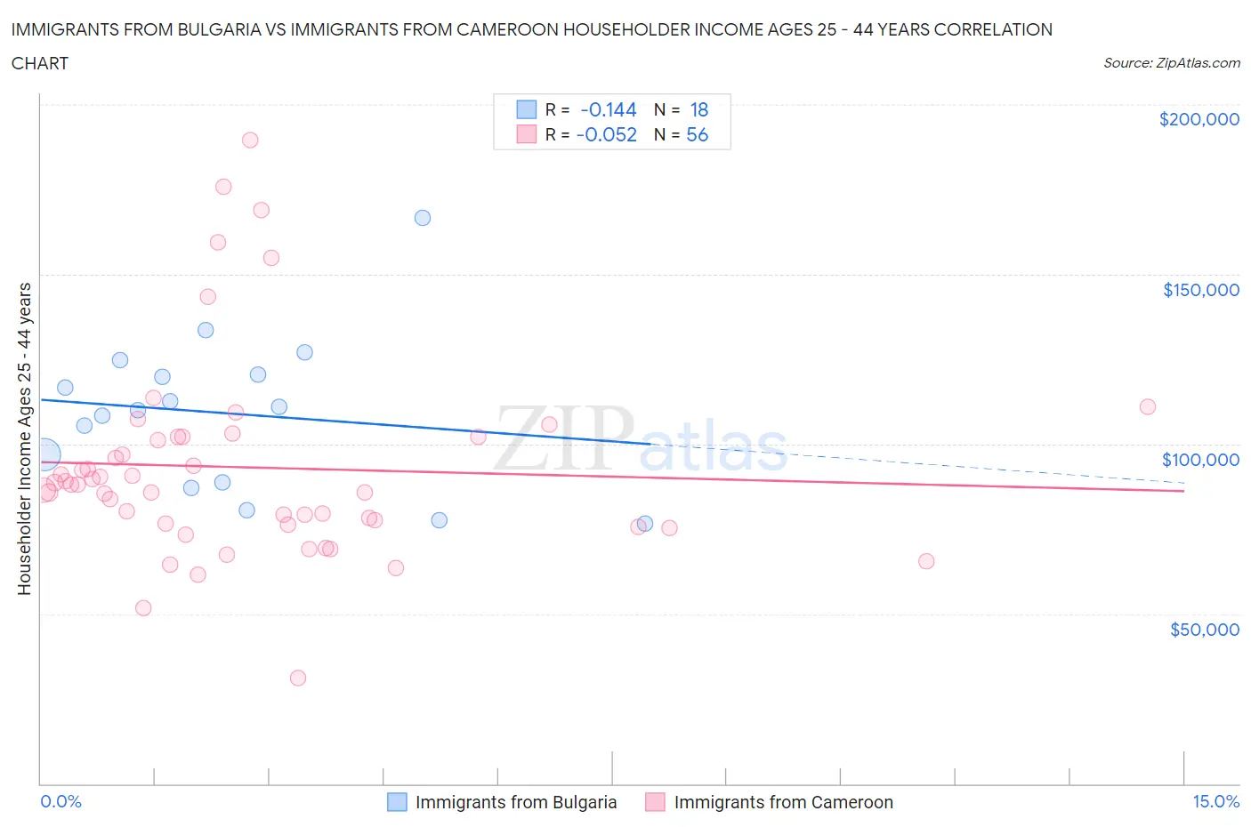 Immigrants from Bulgaria vs Immigrants from Cameroon Householder Income Ages 25 - 44 years