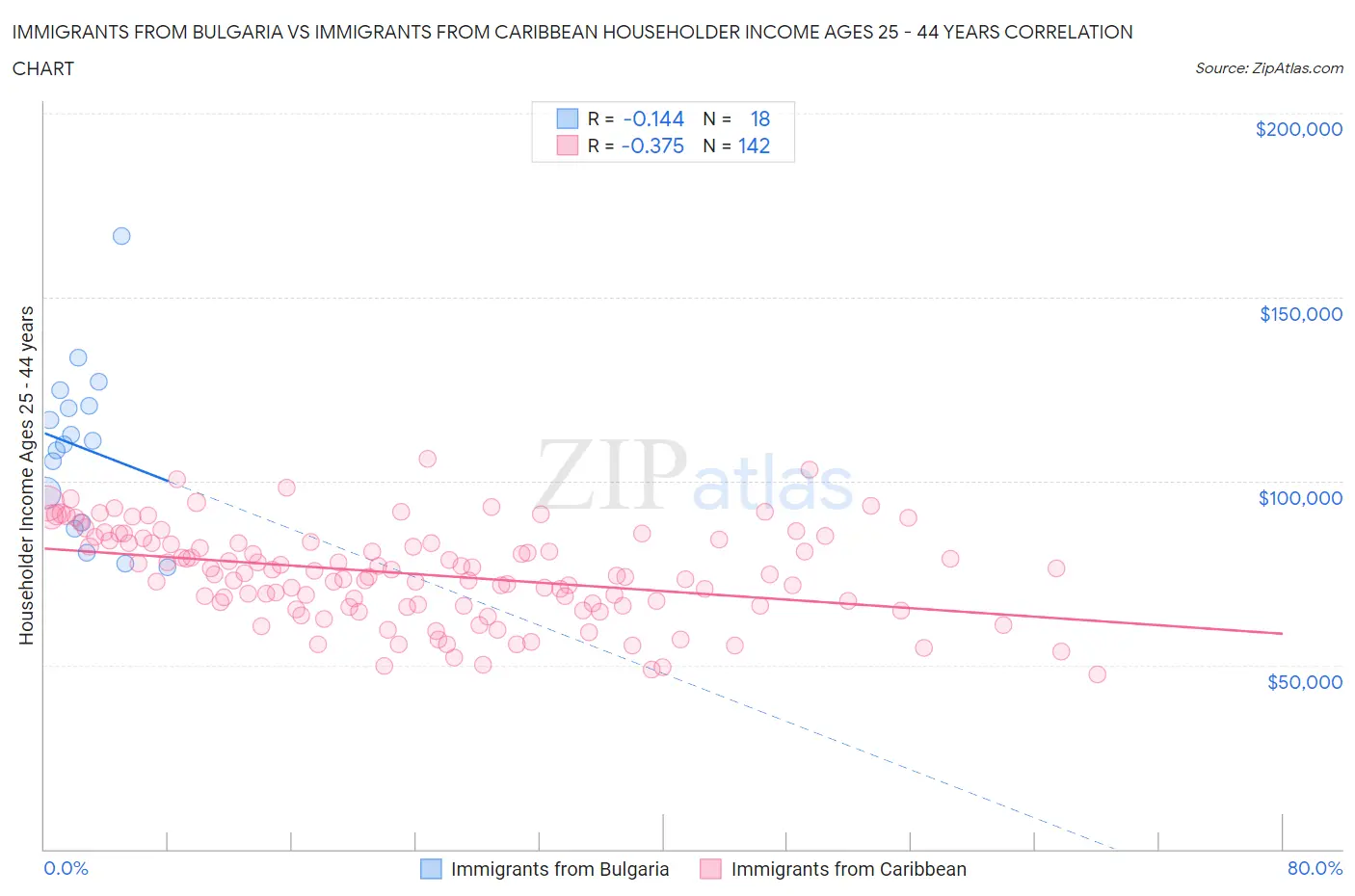 Immigrants from Bulgaria vs Immigrants from Caribbean Householder Income Ages 25 - 44 years