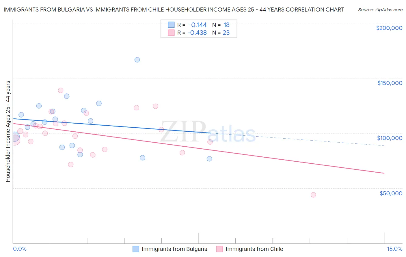 Immigrants from Bulgaria vs Immigrants from Chile Householder Income Ages 25 - 44 years